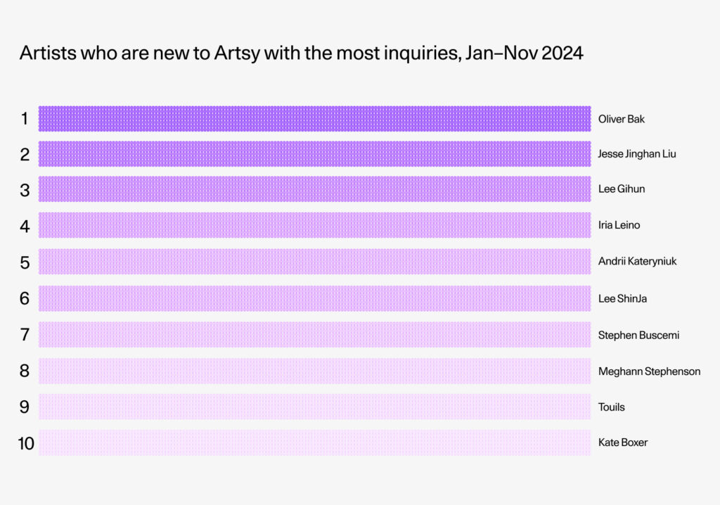 Artsy Unveils Key Insights from its Art Market Report: "The Artsy Market Recap 2024"